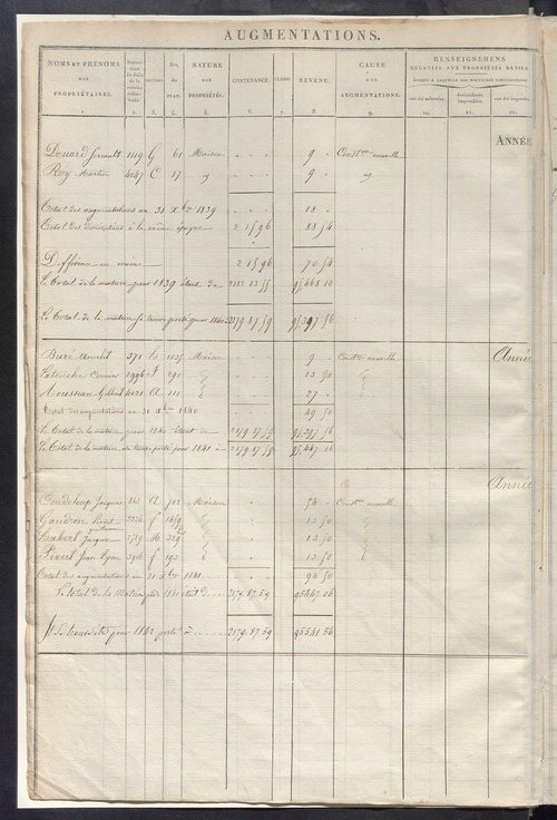Registre présentant les augmentations et les diminutions survenues dans les contenances et les revenus portés sur les matrices cadastrales, 1824-1882; récapitulation des contenances et des revenus imposables, 1823 ; matrice des propriétés foncières, fol. 