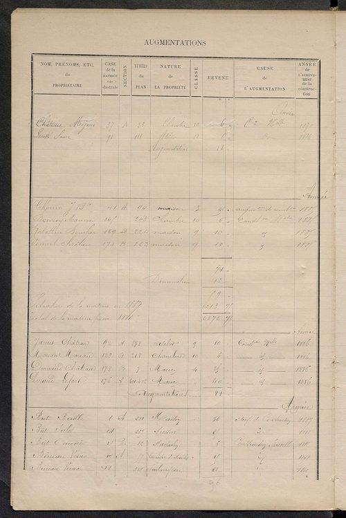 Matrice des propriétés bâties ; augmentations et diminutions, 1883-1891 ; séparation des revenus cadastraux afférents, pour l'année 1882, aux propriétés bâties et non bâties (état-balance) ; table alphabétique des propriétaires.