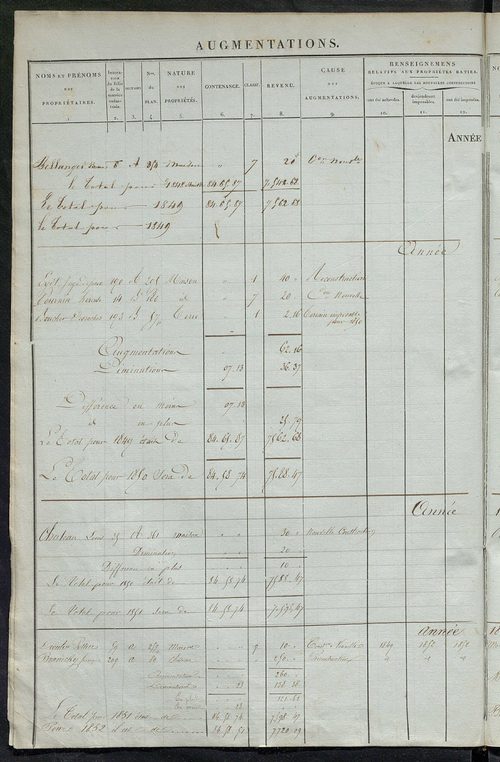 matrice des propriétés foncières ; registre présentant les augmentations et les diminutions survenues dans les contenances et les revenus portés sur les matrices cadastrales, 1836-1914 ; récapitulation des contenances et des revenus imposables, 1834 ; tab