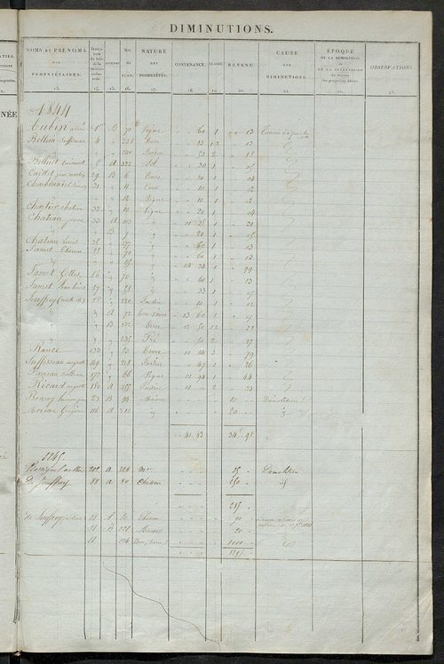 matrice des propriétés foncières ; registre présentant les augmentations et les diminutions survenues dans les contenances et les revenus portés sur les matrices cadastrales, 1836-1914 ; récapitulation des contenances et des revenus imposables, 1834 ; tab