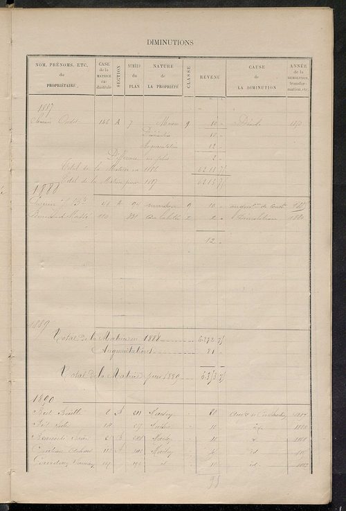 Matrice des propriétés bâties ; augmentations et diminutions, 1883-1891 ; séparation des revenus cadastraux afférents, pour l'année 1882, aux propriétés bâties et non bâties (état-balance) ; table alphabétique des propriétaires.