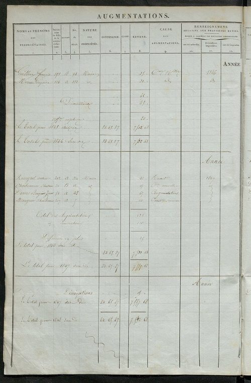 matrice des propriétés foncières ; registre présentant les augmentations et les diminutions survenues dans les contenances et les revenus portés sur les matrices cadastrales, 1836-1914 ; récapitulation des contenances et des revenus imposables, 1834 ; tab