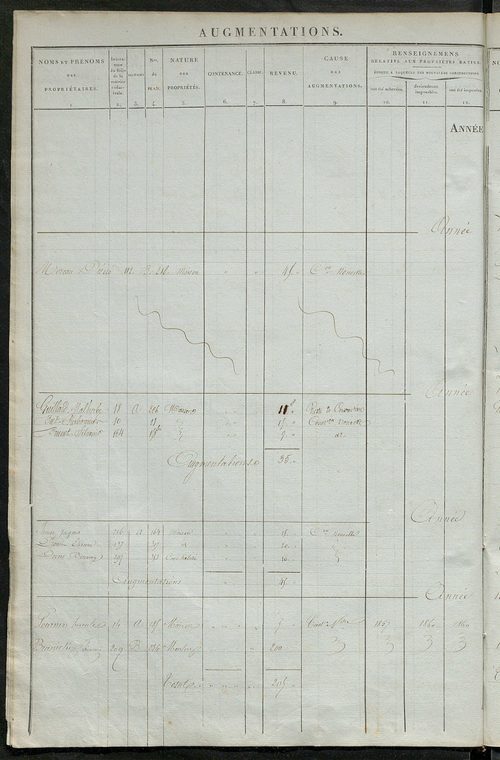 matrice des propriétés foncières ; registre présentant les augmentations et les diminutions survenues dans les contenances et les revenus portés sur les matrices cadastrales, 1836-1914 ; récapitulation des contenances et des revenus imposables, 1834 ; tab