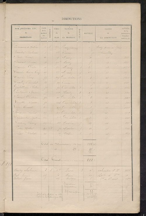 Matrice des propriétés bâties ; augmentations et diminutions, 1883-1891 ; séparation des revenus cadastraux afférents, pour l'année 1882, aux propriétés bâties et non bâties (état-balance) ; table alphabétique des propriétaires.