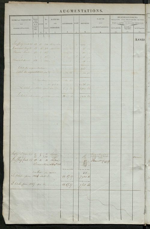 matrice des propriétés foncières ; registre présentant les augmentations et les diminutions survenues dans les contenances et les revenus portés sur les matrices cadastrales, 1836-1914 ; récapitulation des contenances et des revenus imposables, 1834 ; tab