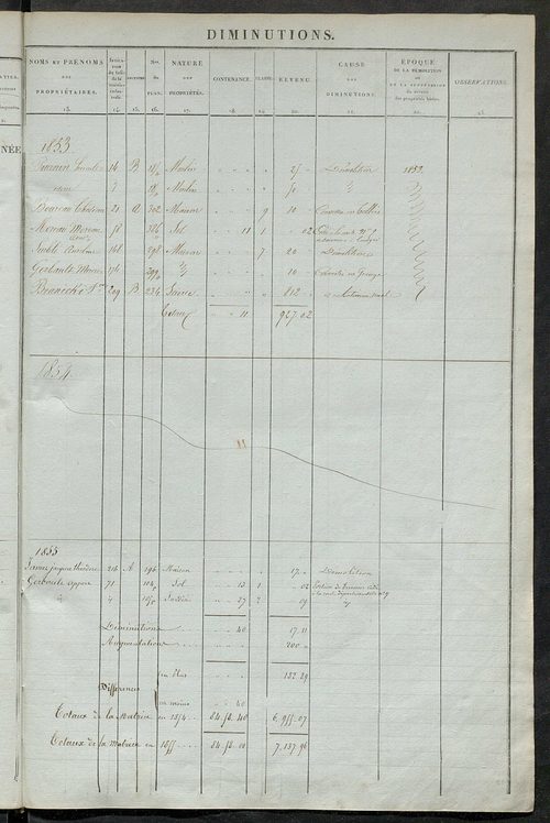 matrice des propriétés foncières ; registre présentant les augmentations et les diminutions survenues dans les contenances et les revenus portés sur les matrices cadastrales, 1836-1914 ; récapitulation des contenances et des revenus imposables, 1834 ; tab