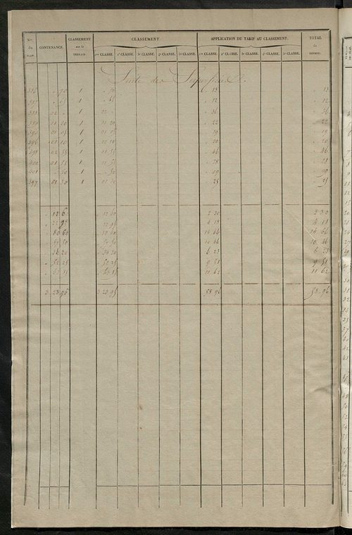 Relevé des numéros de propriétés non bâties de même nature ; relevé des propriétés bâties ; récapitulation de la contenance et du revenu imposables des propriétés.