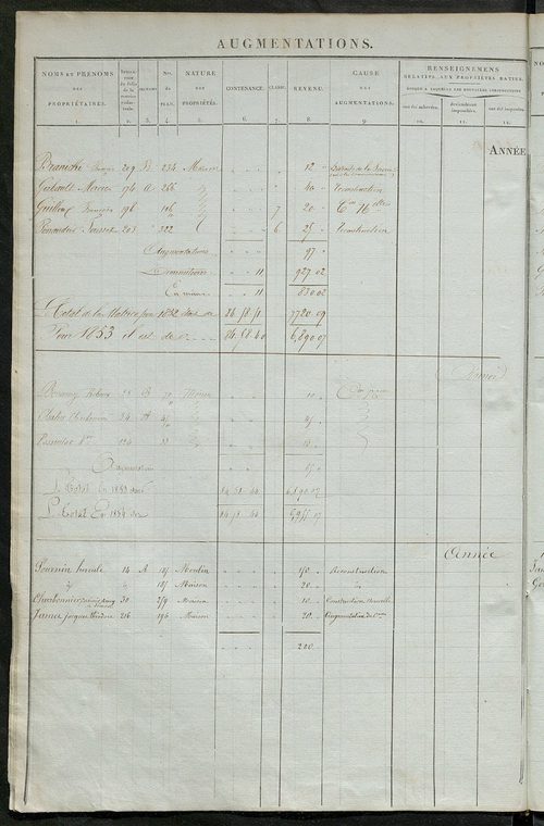 matrice des propriétés foncières ; registre présentant les augmentations et les diminutions survenues dans les contenances et les revenus portés sur les matrices cadastrales, 1836-1914 ; récapitulation des contenances et des revenus imposables, 1834 ; tab