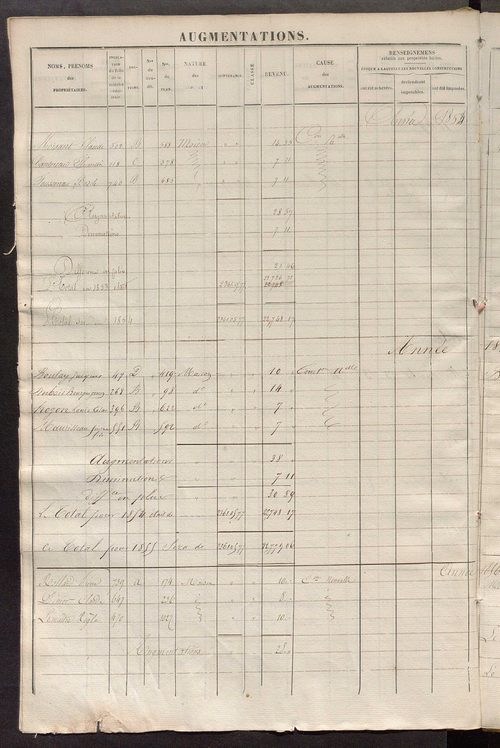 Registre présentant les augmentations et les diminutions survenues dans les contenances et les revenus portés sur les matrices cadastrales, 1825-1914 ; récapitulation des contenances et des revenus imposables, 1822 ; matrice des propriétés foncières, fol.