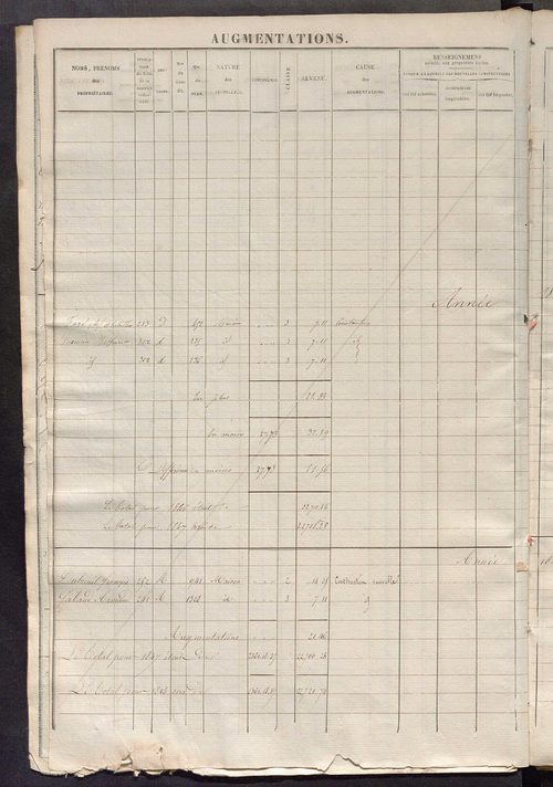 Registre présentant les augmentations et les diminutions survenues dans les contenances et les revenus portés sur les matrices cadastrales, 1825-1914 ; récapitulation des contenances et des revenus imposables, 1822 ; matrice des propriétés foncières, fol.