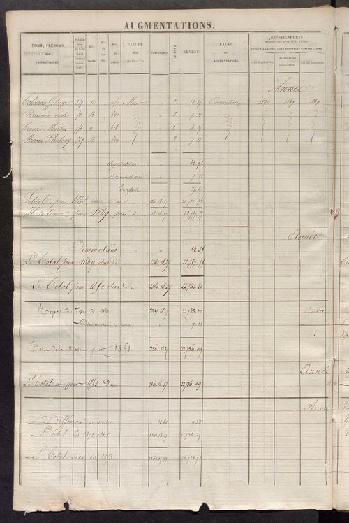 Registre présentant les augmentations et les diminutions survenues dans les contenances et les revenus portés sur les matrices cadastrales, 1825-1914 ; récapitulation des contenances et des revenus imposables, 1822 ; matrice des propriétés foncières, fol.