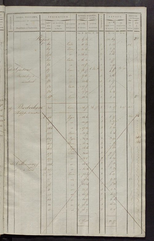 Matrice de rôle pour la contribution cadastrale, art. 253 à 445.