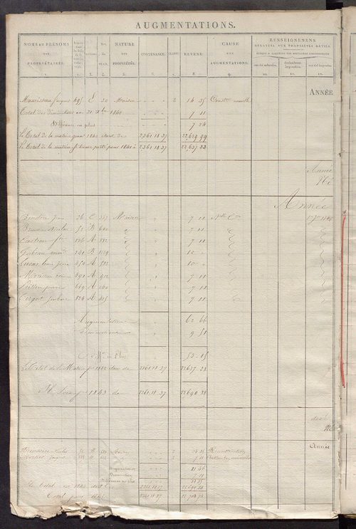 Registre présentant les augmentations et les diminutions survenues dans les contenances et les revenus portés sur les matrices cadastrales, 1825-1914 ; récapitulation des contenances et des revenus imposables, 1822 ; matrice des propriétés foncières, fol.