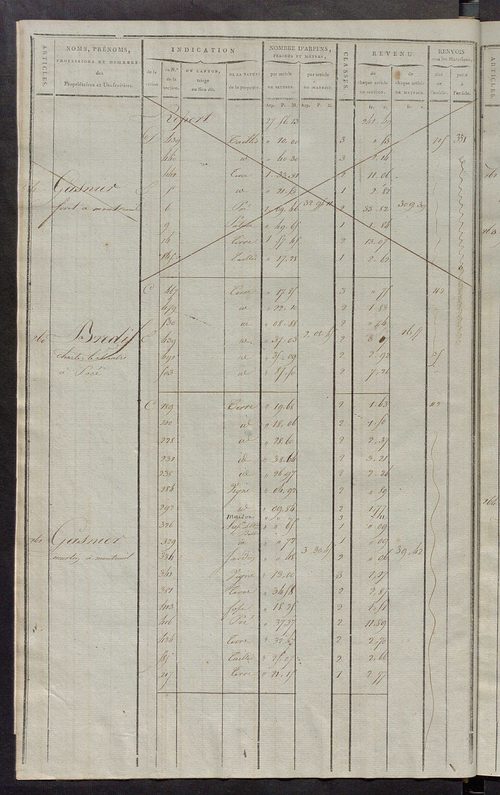 Matrice de rôle pour la contribution cadastrale, art. 253 à 445.