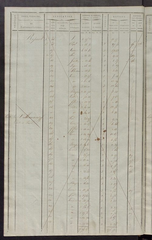 Matrice de rôle pour la contribution cadastrale, art. 253 à 445.