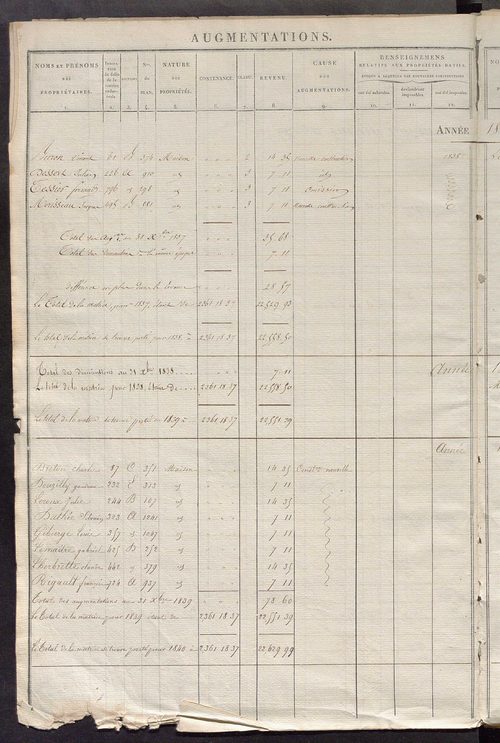 Registre présentant les augmentations et les diminutions survenues dans les contenances et les revenus portés sur les matrices cadastrales, 1825-1914 ; récapitulation des contenances et des revenus imposables, 1822 ; matrice des propriétés foncières, fol.
