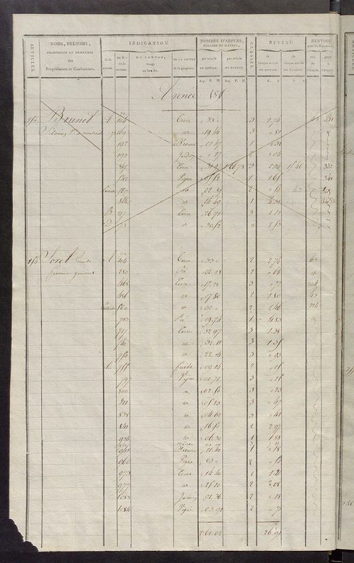 Matrice de rôle pour la contribution cadastrale, art. 253 à 445.
