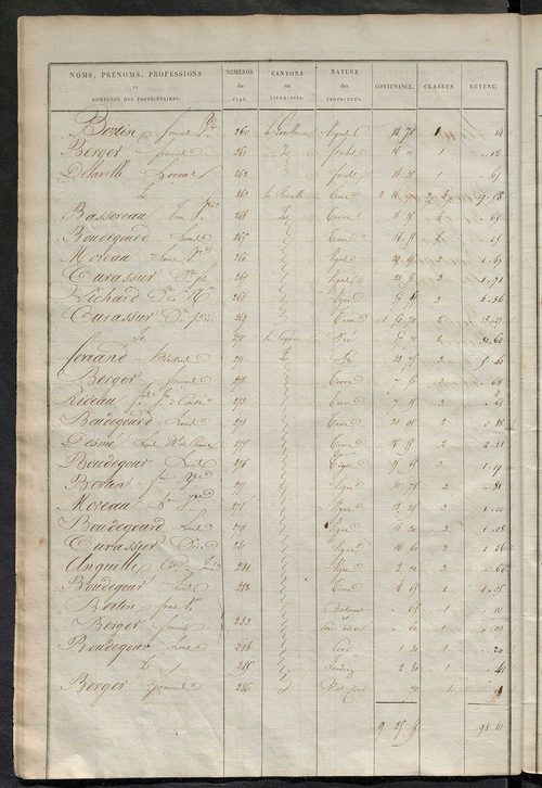 Etats de sections des propriétés non bâties et bâties ; relevé des numéros de propriétés non bâties de même nature ; relevé des propriétés bâties ; récapitulation de la contenance et du revenu imposables des propriétés.