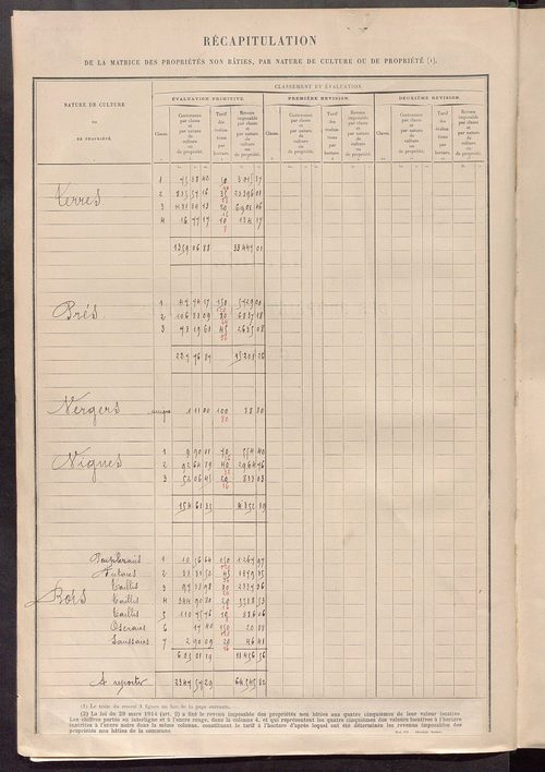 Tableau présentant les augmentations et les diminutions survenues dans la matière imposable ; récapitulation ; table alphabétique des propriétaires ; matrice des propriétés non bâties, fol. 1 à 498.