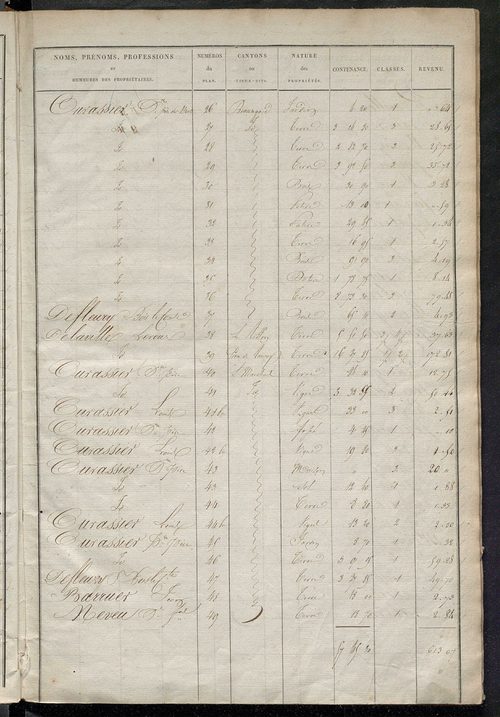 Etats de sections des propriétés non bâties et bâties ; relevé des numéros de propriétés non bâties de même nature ; relevé des propriétés bâties ; récapitulation de la contenance et du revenu imposables des propriétés.