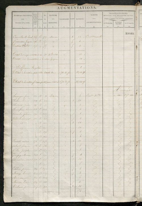 Registre présentant les augmentations et les diminutions survenues dans les contenances et les revenus portés sur les matrices cadastrales, 1828-1914 ; récapitulation des contenances et des revenus imposables, 1827 ; matrice des propriétés foncières, fol.