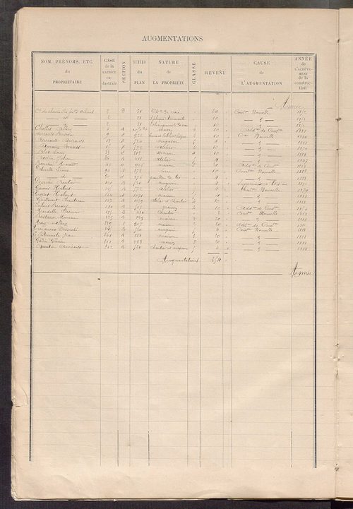 Matrice des propriétés bâties ; augmentations et diminutions, 1883-1891 ; séparation des revenus cadastraux afférents, pour l'année 1882, aux propriétés bâties et non bâties (état-balance) ; table alphabétique des propriétaires.