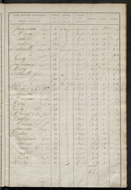 Etats de sections des propriétés non bâties et bâties ; relevé des numéros de propriétés non bâties de même nature ; relevé des propriétés bâties ; récapitulation de la contenance et du revenu imposables des propriétés.