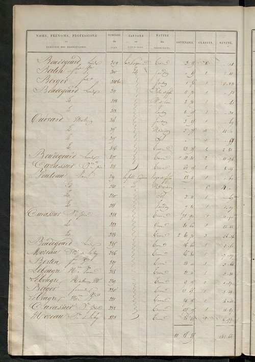 Etats de sections des propriétés non bâties et bâties ; relevé des numéros de propriétés non bâties de même nature ; relevé des propriétés bâties ; récapitulation de la contenance et du revenu imposables des propriétés.
