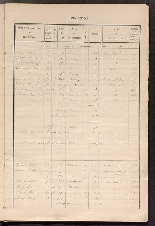 Matrice des propriétés bâties ; augmentations et diminutions, 1883-1891 ; séparation des revenus cadastraux afférents, pour l'année 1882, aux propriétés bâties et non bâties (état-balance) ; table alphabétique des propriétaires.