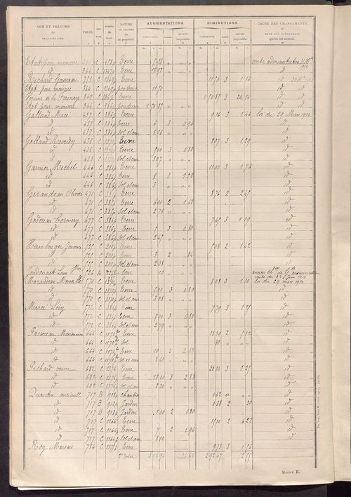 Tableau présentant les augmentations et les diminutions survenues dans la matière imposable ; récapitulation ; table alphabétique des propriétaires ; matrice des propriétés non bâties, fol. 1 à 498.