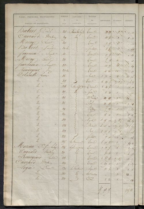 Etats de sections des propriétés non bâties et bâties ; relevé des numéros de propriétés non bâties de même nature ; relevé des propriétés bâties ; récapitulation de la contenance et du revenu imposables des propriétés.