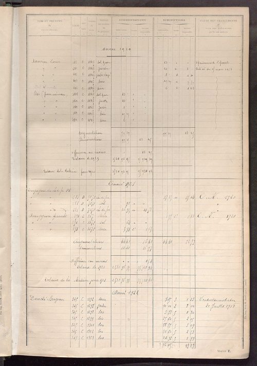 Tableau présentant les augmentations et les diminutions survenues dans la matière imposable ; récapitulation ; table alphabétique des propriétaires ; matrice des propriétés non bâties, fol. 1 à 498.