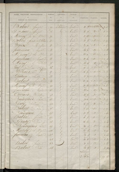 Etats de sections des propriétés non bâties et bâties ; relevé des numéros de propriétés non bâties de même nature ; relevé des propriétés bâties ; récapitulation de la contenance et du revenu imposables des propriétés.