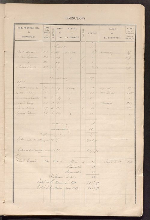 Matrice des propriétés bâties ; augmentations et diminutions, 1883-1891 ; séparation des revenus cadastraux afférents, pour l'année 1882, aux propriétés bâties et non bâties (état-balance) ; table alphabétique des propriétaires.