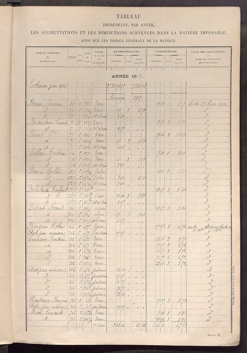 Tableau présentant les augmentations et les diminutions survenues dans la matière imposable ; récapitulation ; table alphabétique des propriétaires ; matrice des propriétés non bâties, fol. 1 à 498.