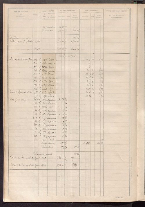 Tableau présentant les augmentations et les diminutions survenues dans la matière imposable ; récapitulation ; table alphabétique des propriétaires ; matrice des propriétés non bâties, fol. 1 à 498.