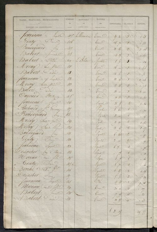 Etats de sections des propriétés non bâties et bâties ; relevé des numéros de propriétés non bâties de même nature ; relevé des propriétés bâties ; récapitulation de la contenance et du revenu imposables des propriétés.