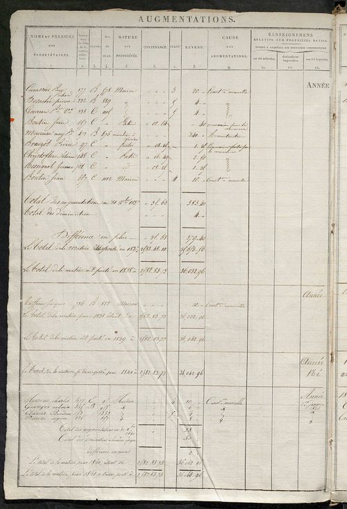 Registre présentant les augmentations et les diminutions survenues dans les contenances et les revenus portés sur les matrices cadastrales, 1828-1914 ; récapitulation des contenances et des revenus imposables, 1827 ; matrice des propriétés foncières, fol.