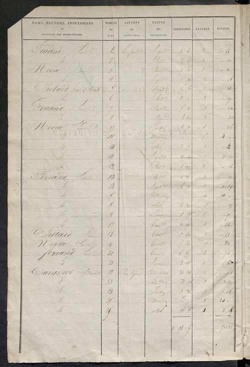 Etats de sections des propriétés non bâties et bâties ; relevé des numéros de propriétés non bâties de même nature ; relevé des propriétés bâties ; récapitulation de la contenance et du revenu imposables des propriétés.