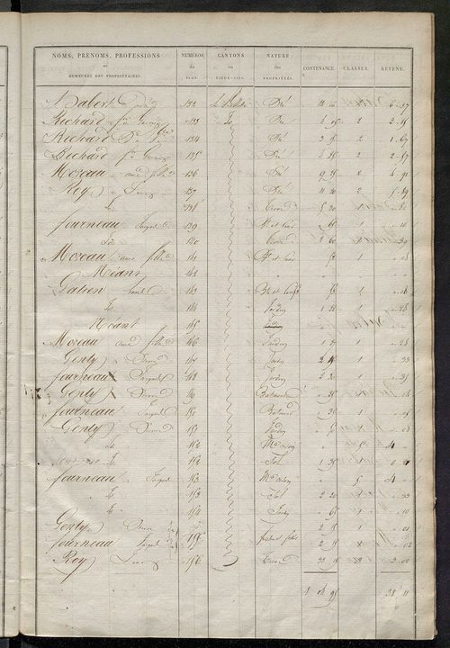 Etats de sections des propriétés non bâties et bâties ; relevé des numéros de propriétés non bâties de même nature ; relevé des propriétés bâties ; récapitulation de la contenance et du revenu imposables des propriétés.