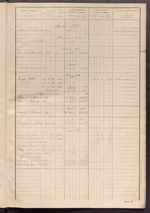 Matrice des propriétés non bâties ; tableau présentant les augmentations et les diminutions survenues dans la matière imposable ; récapitulation ; table alphabétique des propriétaires.