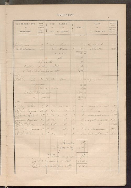 Matrice des propriétés bâties ; augmentations et diminutions, 1883-1891 ; séparation des revenus cadastraux afférents, pour l'année 1882, aux propriétés bâties et non bâties (état-balance) ; table alphabétique des propriétaires.