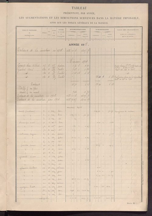 Matrice des propriétés non bâties ; tableau présentant les augmentations et les diminutions survenues dans la matière imposable ; récapitulation ; table alphabétique des propriétaires.