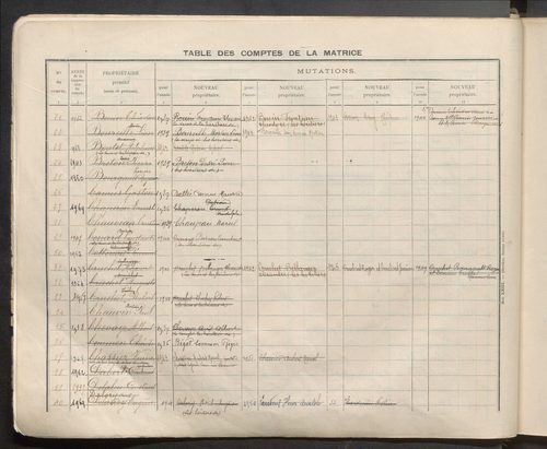 Table des comptes de la matrice. Comptes actifs personnes morales et A - P.