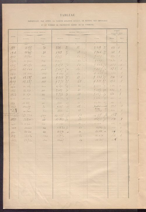 Matrice des propriétés bâties ; récapitulation ; table alphabétique des propriétaires.