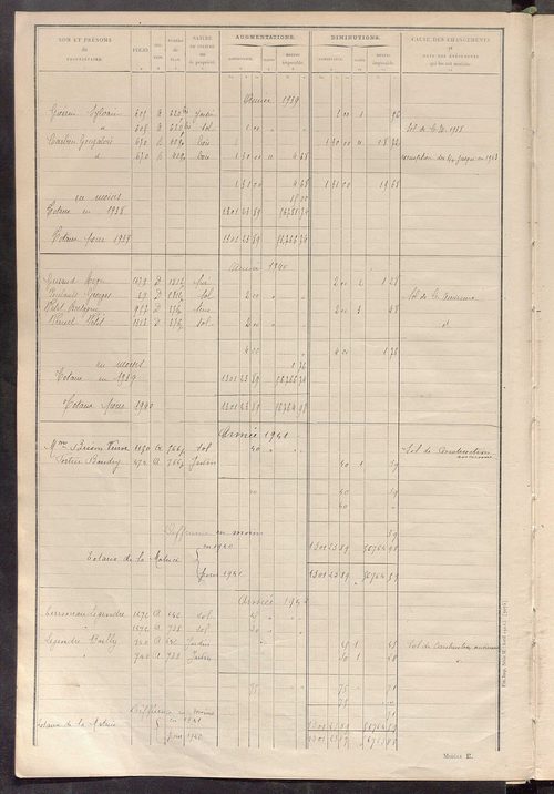 Tableau présentant les augmentations et les diminutions survenues dans la matière imposable ; récapitulation ; table alphabétique des propriétaires ; matrice des propriétés non bâties, fol. 1 à 488.