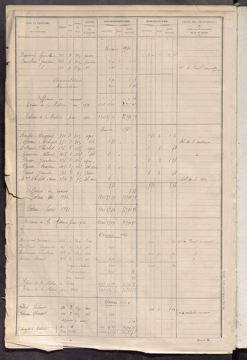 Tableau présentant les augmentations et les diminutions survenues dans la matière imposable ; récapitulation ; table alphabétique des propriétaires ; matrice des propriétés non bâties, fol. 1 à 488.