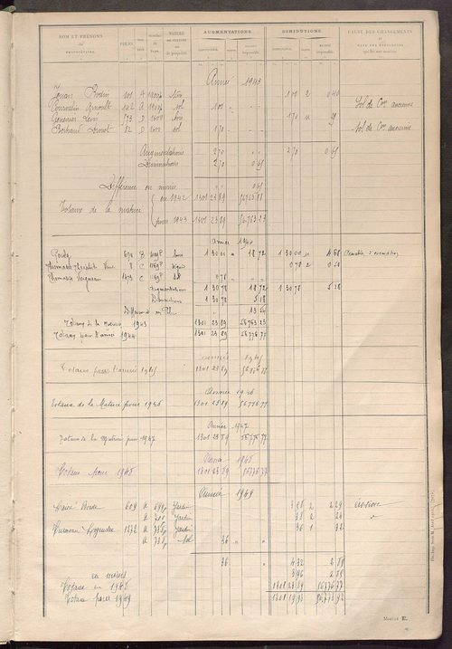 Tableau présentant les augmentations et les diminutions survenues dans la matière imposable ; récapitulation ; table alphabétique des propriétaires ; matrice des propriétés non bâties, fol. 1 à 488.