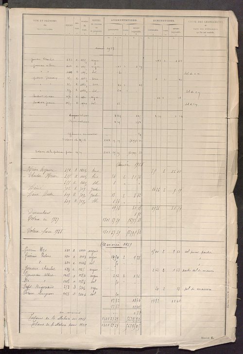 Tableau présentant les augmentations et les diminutions survenues dans la matière imposable ; récapitulation ; table alphabétique des propriétaires ; matrice des propriétés non bâties, fol. 1 à 488.