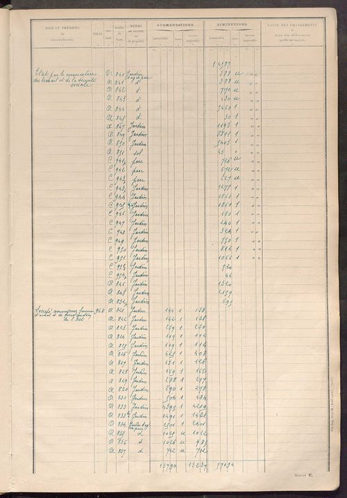 Tableau présentant les augmentations et les diminutions survenues dans la matière imposable ; récapitulation ; table alphabétique des propriétaires ; matrice des propriétés non bâties, fol. 1 à 488.